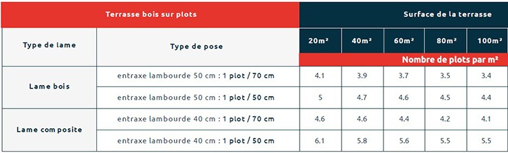 Nombre de plots terrasse au m²